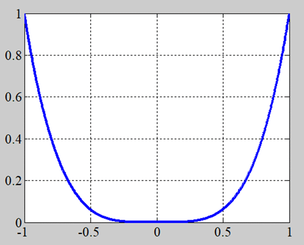 y=x^4